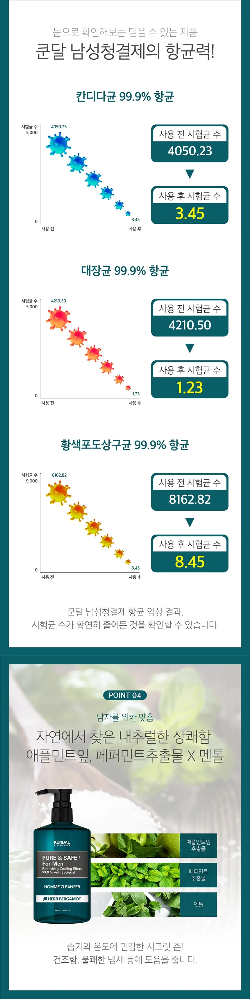 쿤달 퓨어 앤 세이프 남성청결제 상세페이지 7