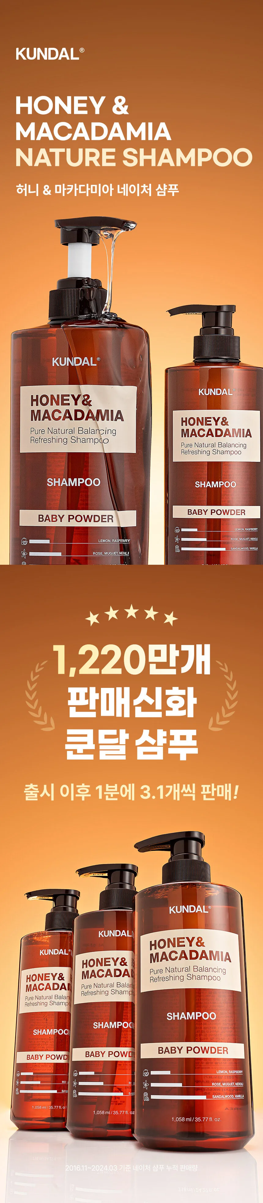 허니 앤 마카다미아 네이처 샴푸 1220만개 판매