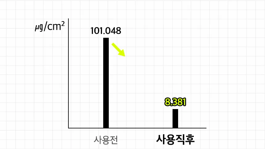 쿤달 올데이 스멜커버 청소년샴푸 상세페이지 7
