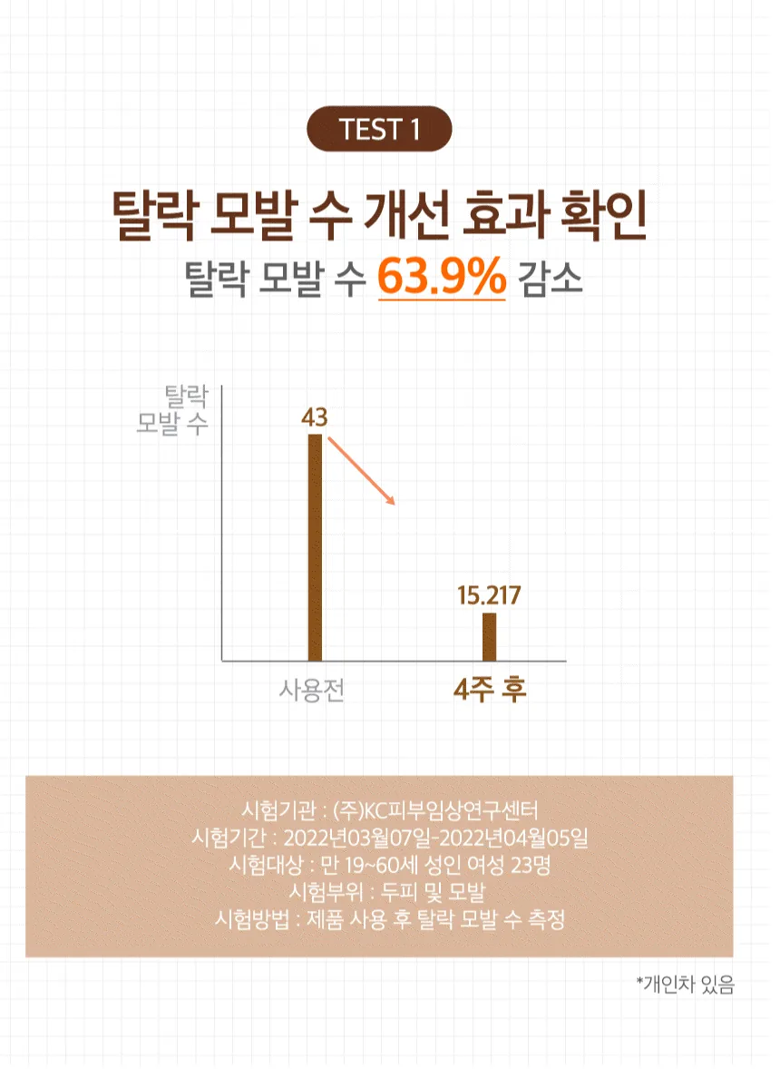 쿤달 맥주효모 탈모케어 샴푸 상세페이지 6