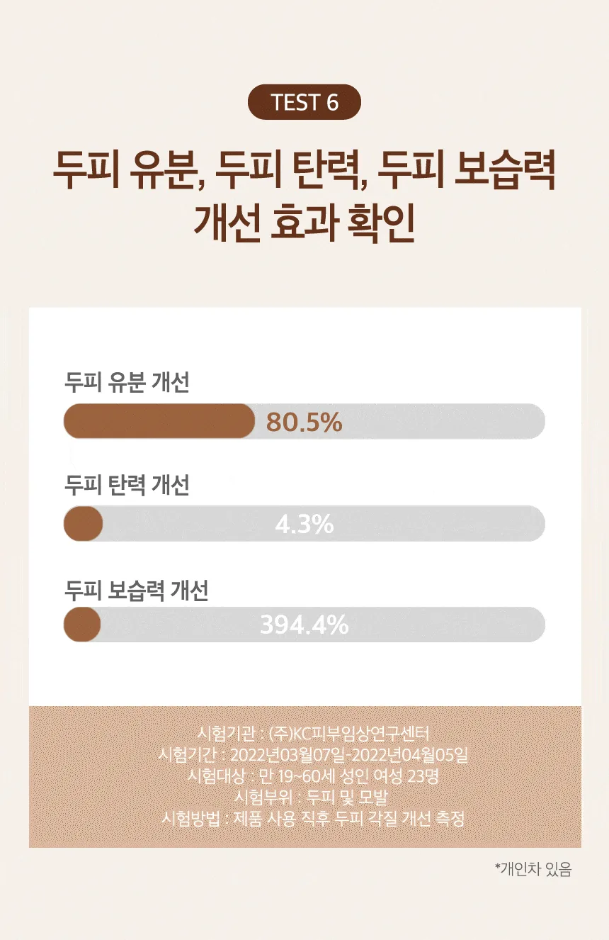 쿤달 맥주효모 탈모케어 샴푸 상세페이지 11
