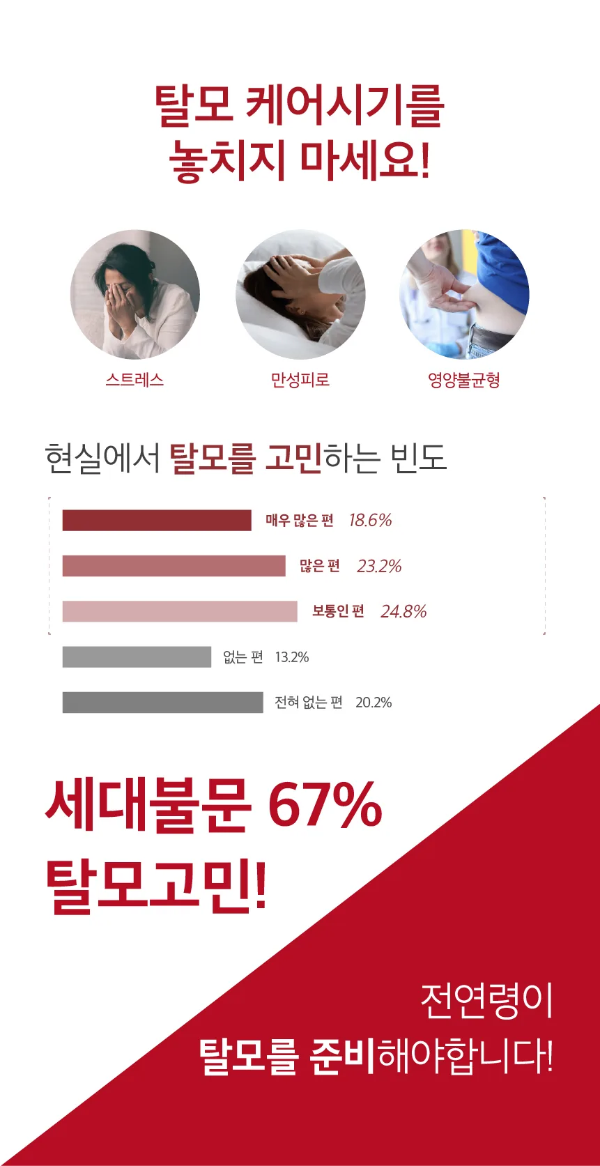 탈모 케어시기를 놓치지 마세요 - 세대불문 67% 탈모고민